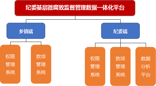 纪委下层“微糜烂”监视治理平台_九五至尊