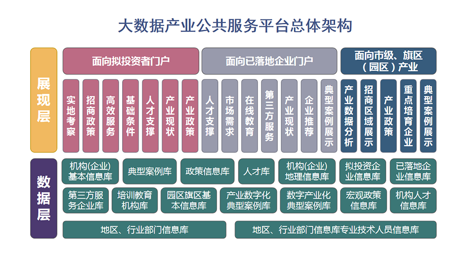 大数据生长局大数据工业公共效劳平台_九五至尊