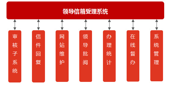 向导信箱受理及宣布集群系统建设计划_九五至尊