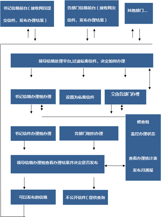 向导信箱受理及宣布集群系统建设计划_九五至尊